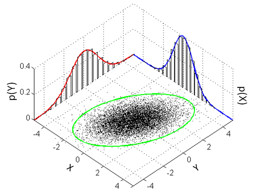 Multivariate Distribution