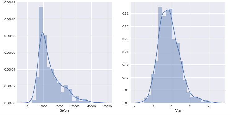 Standard Scaled