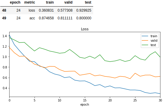 Combined Model Result